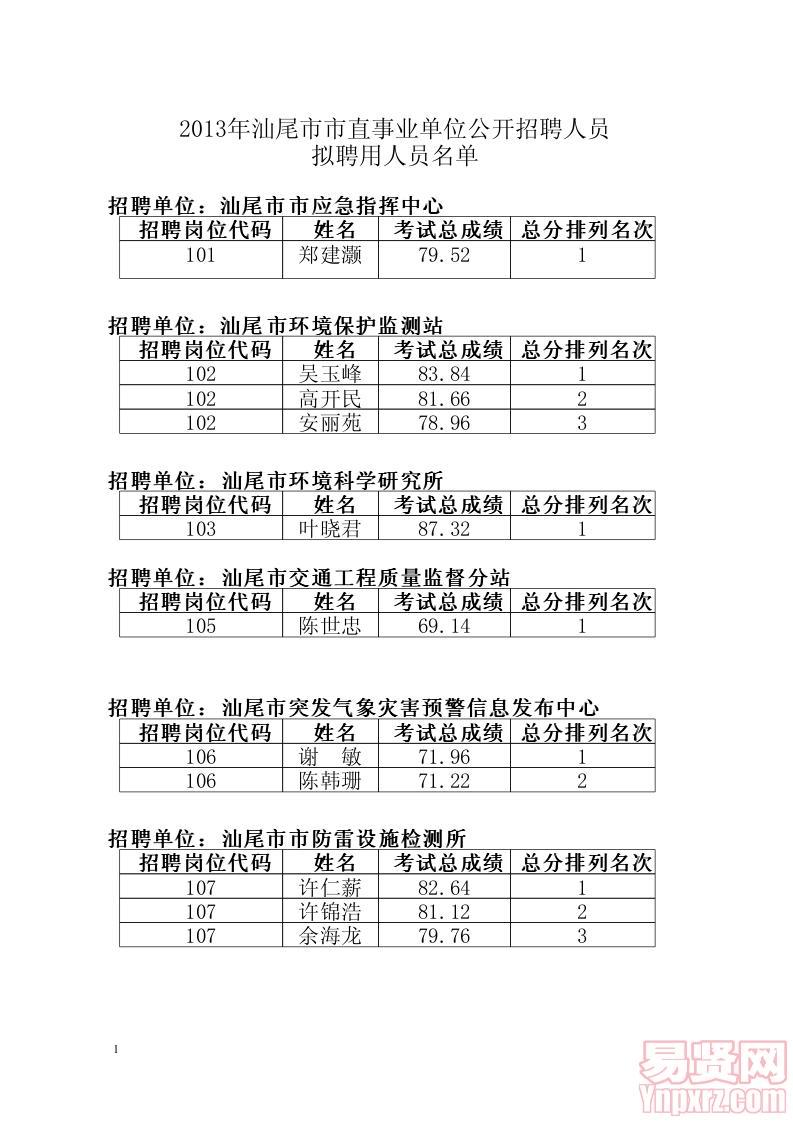 2013年汕尾市市直事业单位公开招聘人员拟聘用人员名单