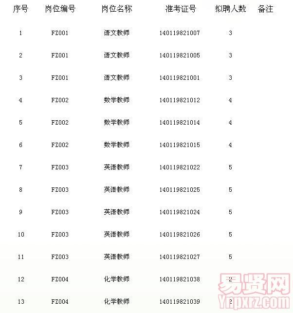 圳市福田区教育系统2014年3月赴南京定点公开招考事业单位常设岗位工作人员体检合格人员名单