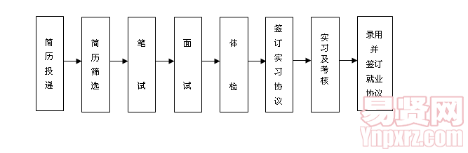 流程