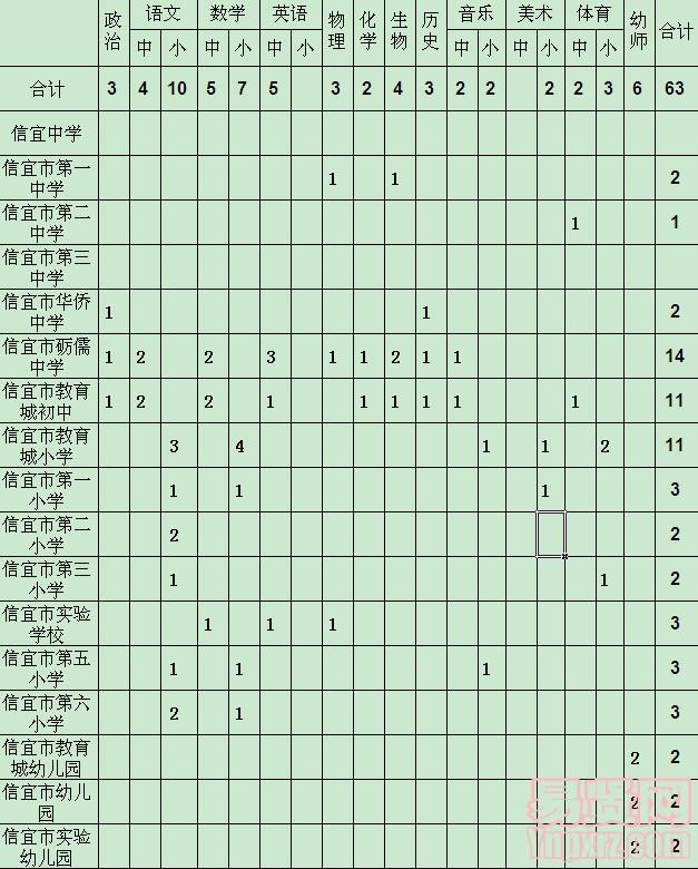 信宜市2014年市直学校公开招聘教师岗位信息表