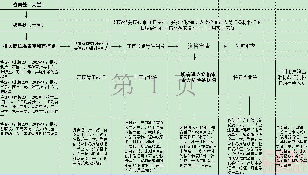 2014年广州市番禺区教育局公开招聘教师现场资格审查工作流程
