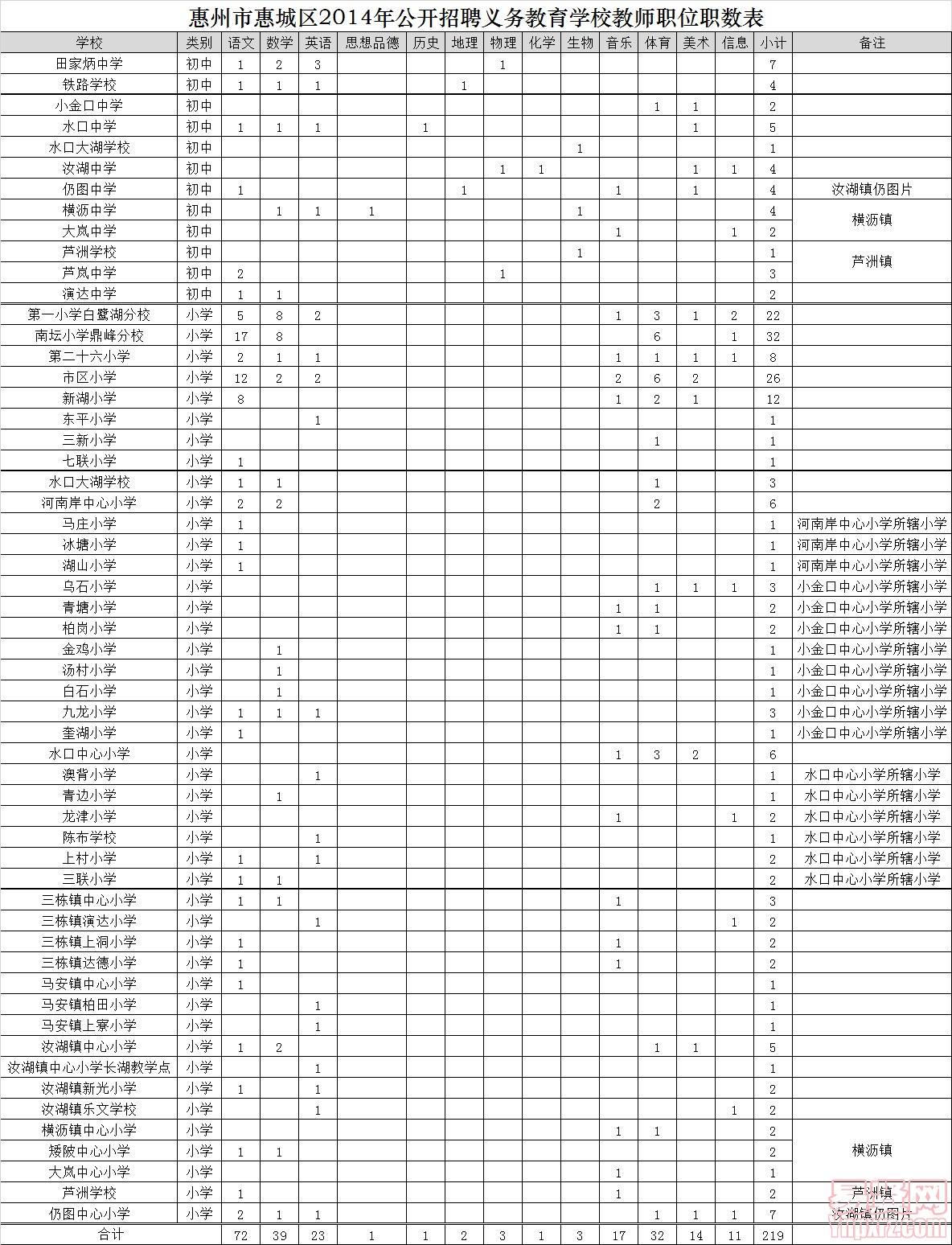 惠州市惠城区2014年公开招聘义务教育学校教师职数表