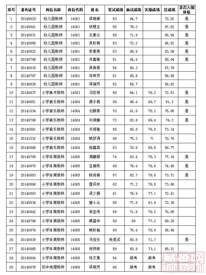 恩平市2014年招聘教师成绩和体检名单