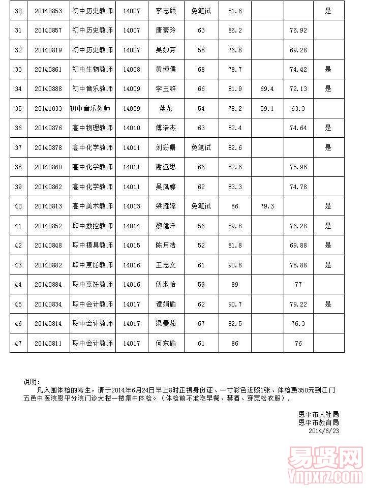 恩平市2014年招聘教师成绩和体检名单