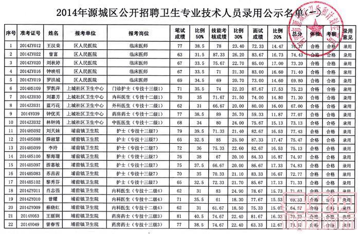 源城区2014年公开招聘卫生专业技术人员录用人员公示