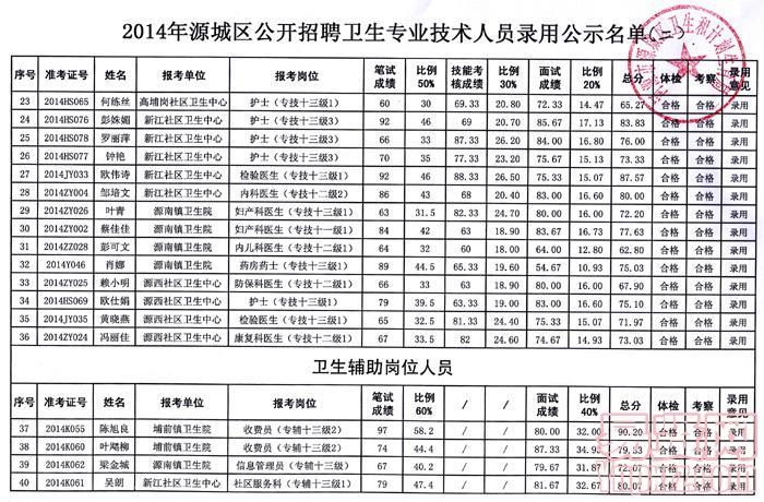 源城区2014年公开招聘卫生专业技术人员录用人员公示