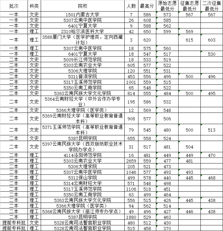 2014年8月1日云南省普高录取日报