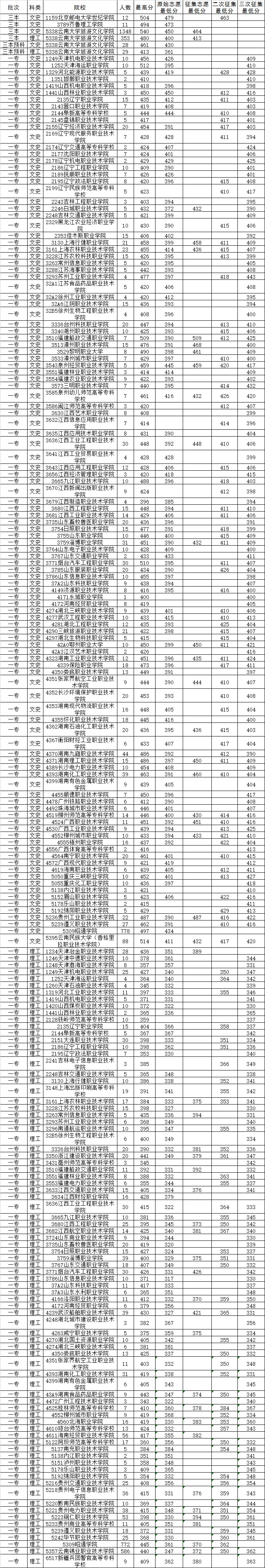 2014年8月18日云南省普高录取日报