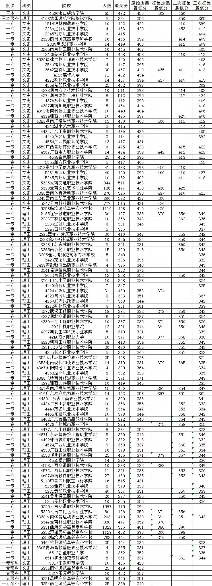 2014年8月19日云南省普高录取日报