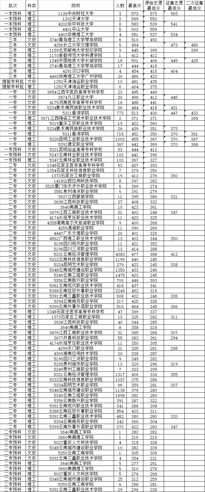 2014年8月23日云南省普高录取日报