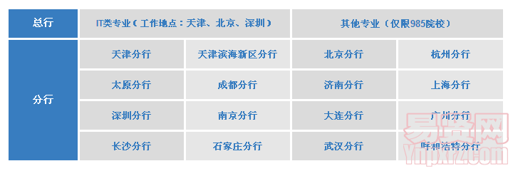 总行部门或分行表