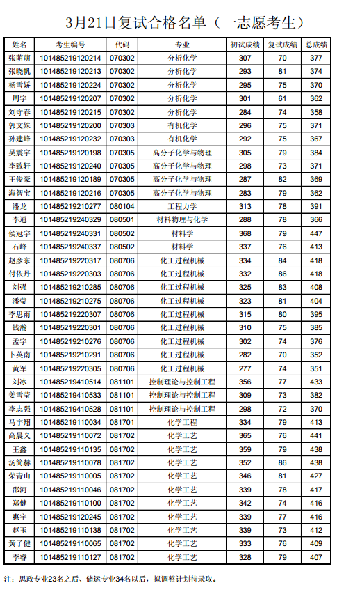 3月21日复试合格名单（一志愿考生）