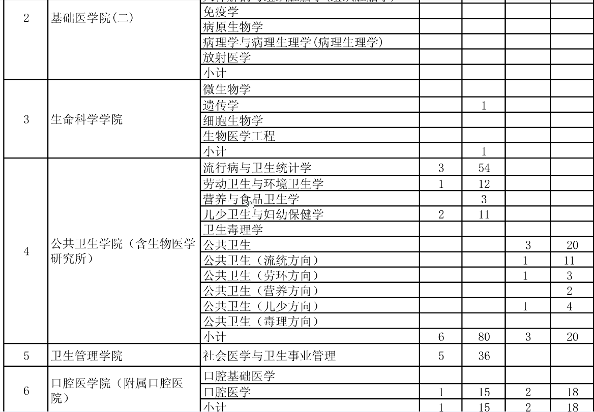 公布安徽医科大学2015年硕士招生分院系所分专业达线考生情况的通知