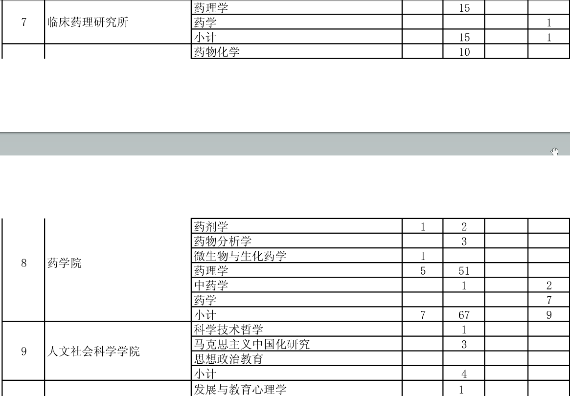 公布安徽医科大学2015年硕士招生分院系所分专业达线考生情况的通知