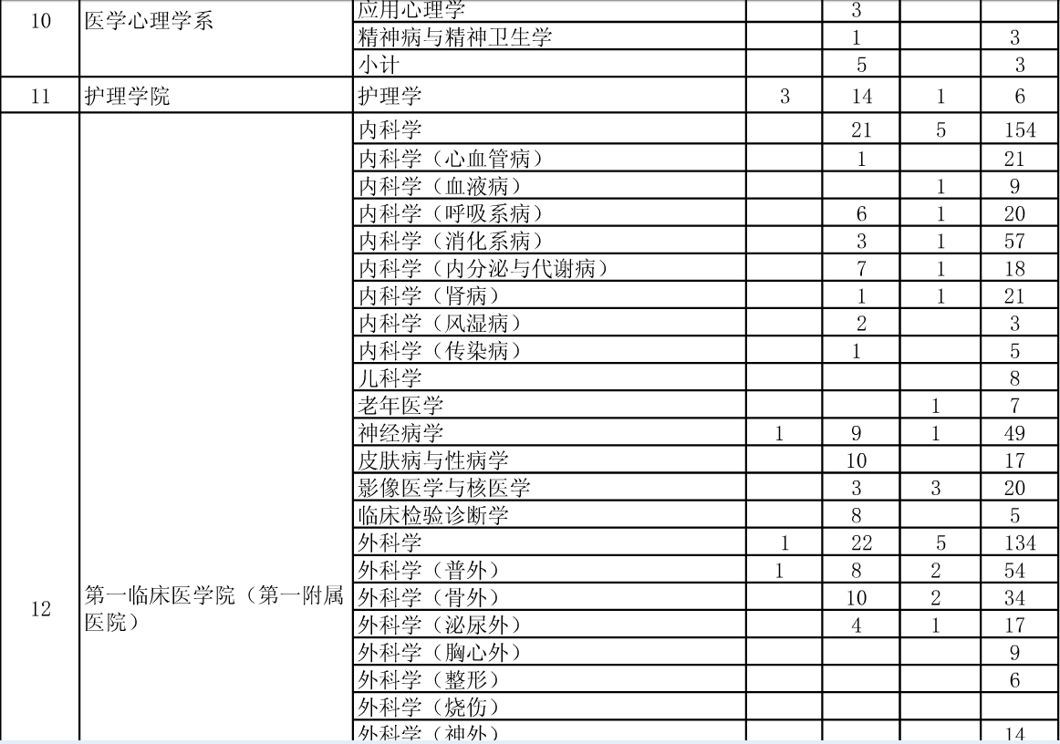 公布安徽医科大学2015年硕士招生分院系所分专业达线考生情况的通知
