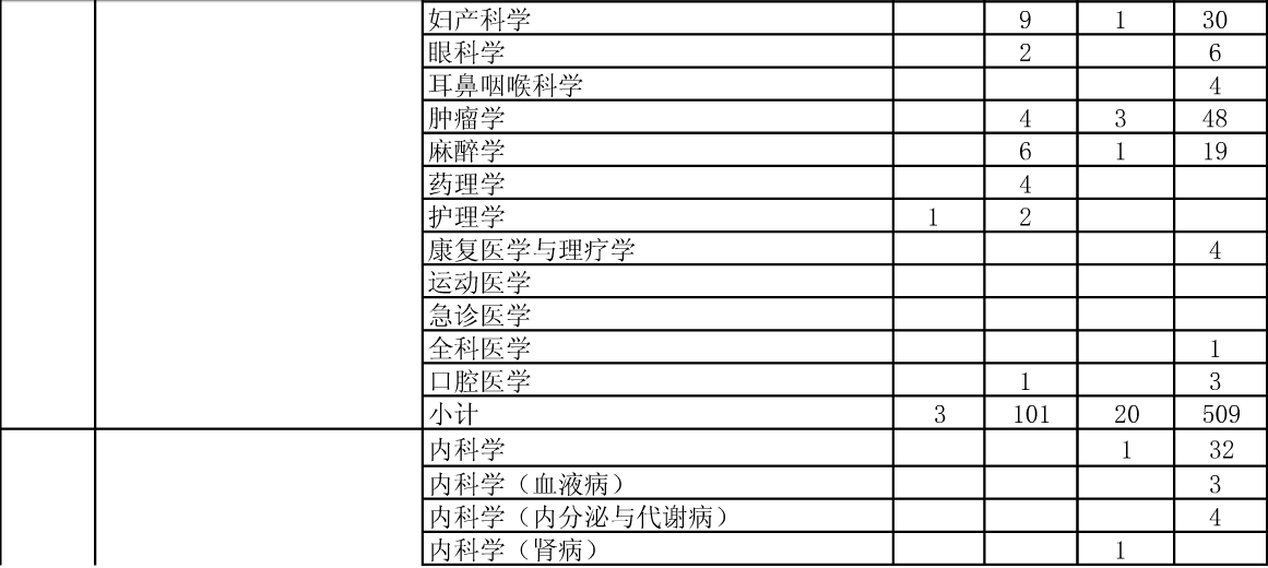 公布安徽医科大学2015年硕士招生分院系所分专业达线考生情况的通知