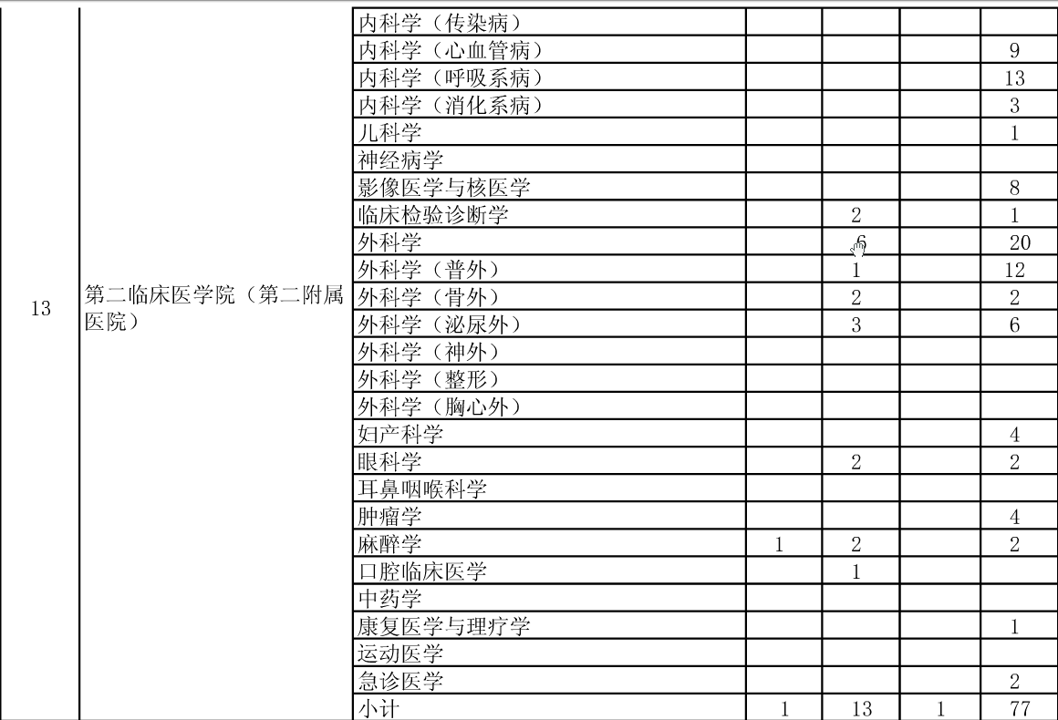 公布安徽医科大学2015年硕士招生分院系所分专业达线考生情况的通知