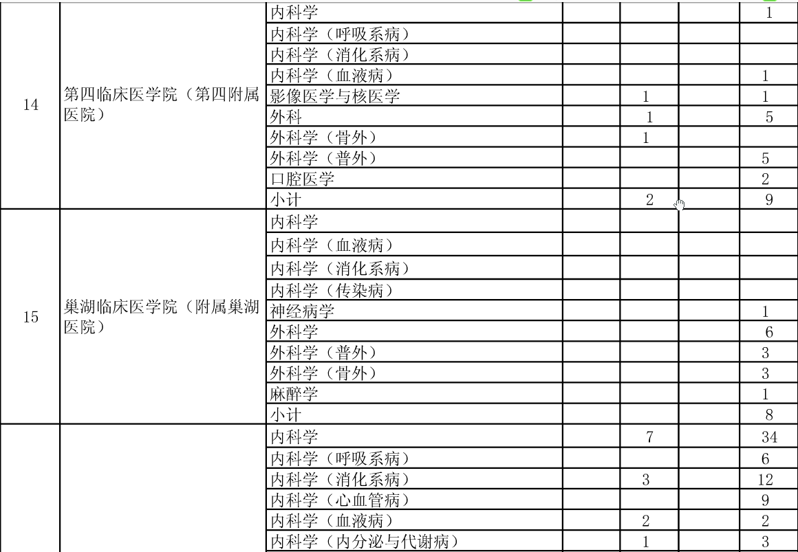 公布安徽医科大学2015年硕士招生分院系所分专业达线考生情况的通知