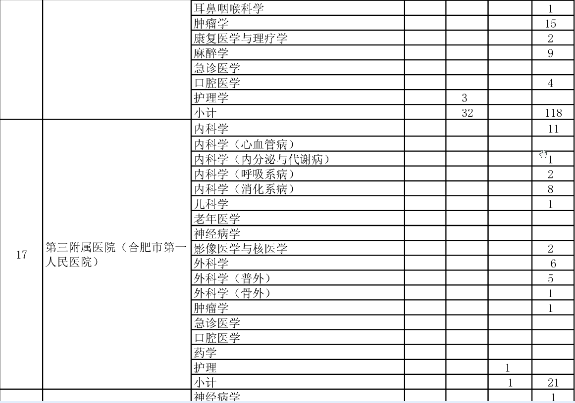 公布安徽医科大学2015年硕士招生分院系所分专业达线考生情况的通知