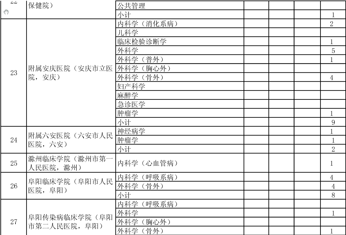 公布安徽医科大学2015年硕士招生分院系所分专业达线考生情况的通知