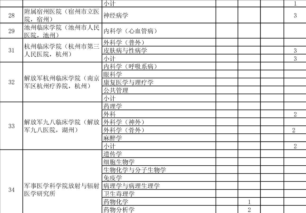 公布安徽医科大学2015年硕士招生分院系所分专业达线考生情况的通知