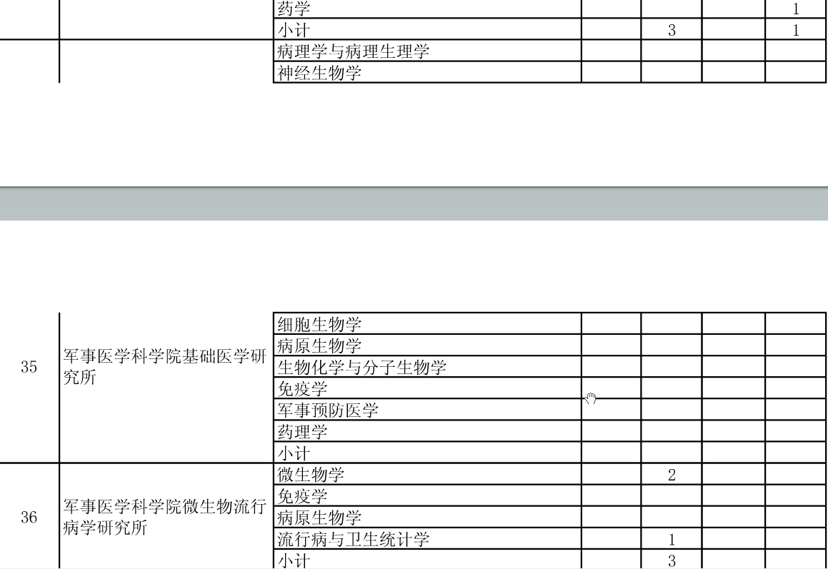 公布安徽医科大学2015年硕士招生分院系所分专业达线考生情况的通知