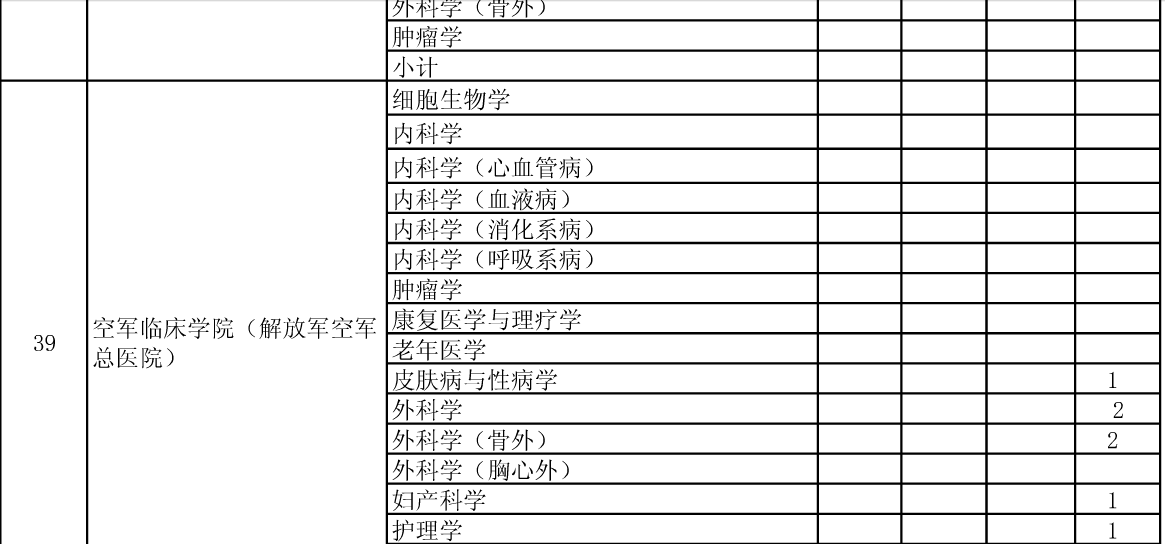 公布安徽医科大学2015年硕士招生分院系所分专业达线考生情况的通知