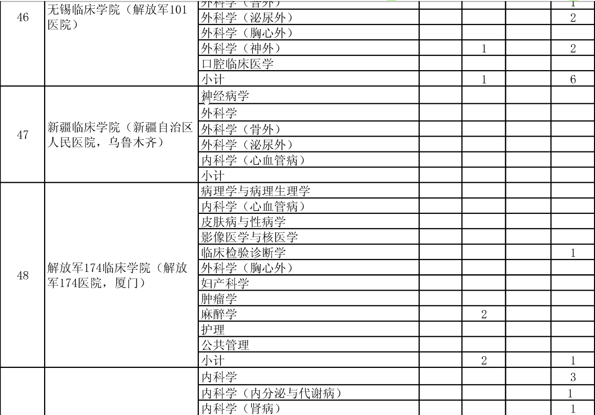 公布安徽医科大学2015年硕士招生分院系所分专业达线考生情况的通知