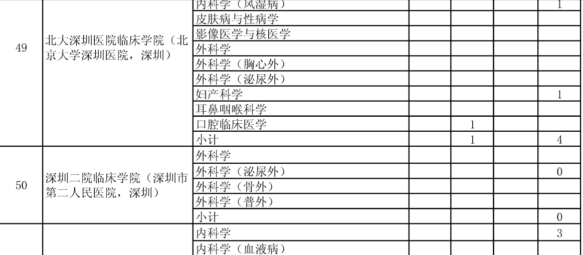 公布安徽医科大学2015年硕士招生分院系所分专业达线考生情况的通知