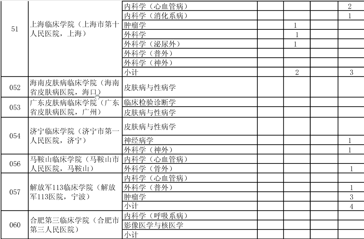 公布安徽医科大学2015年硕士招生分院系所分专业达线考生情况的通知
