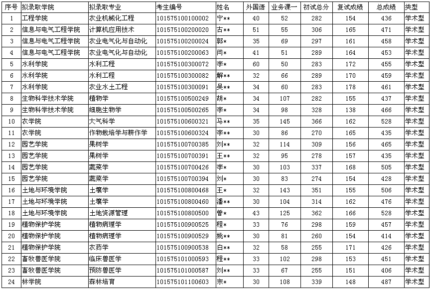 名单