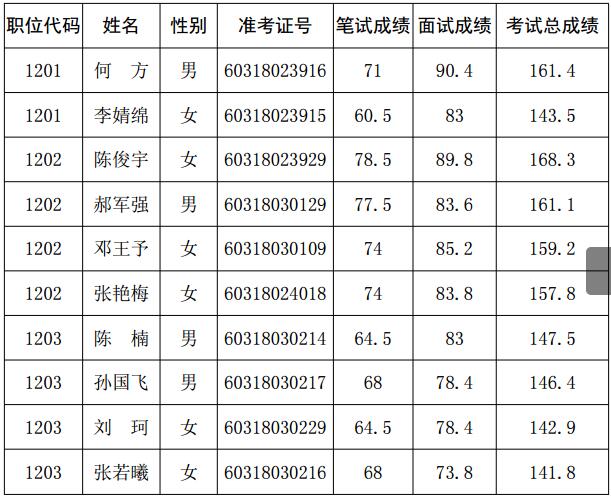 河南省信访局2016 年公开遴选公务员体检人员名单