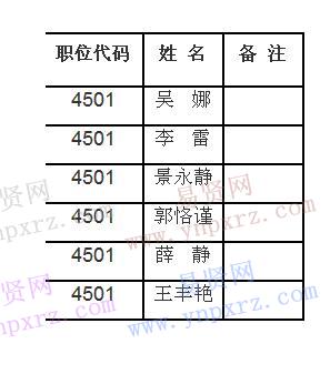 河南省统计局2016年遴选公务员进入考察人员名单公示
