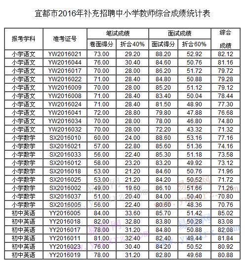 宜昌宜都市2016年补充招聘中小学园教师综合成绩公告