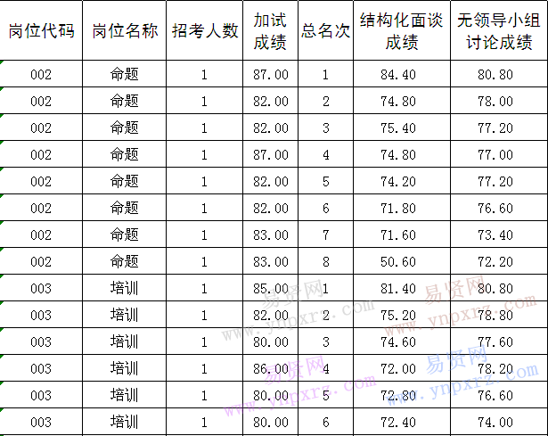 2016年山东省公务员录用考试中心招聘命题/培训/科研岗位成绩表