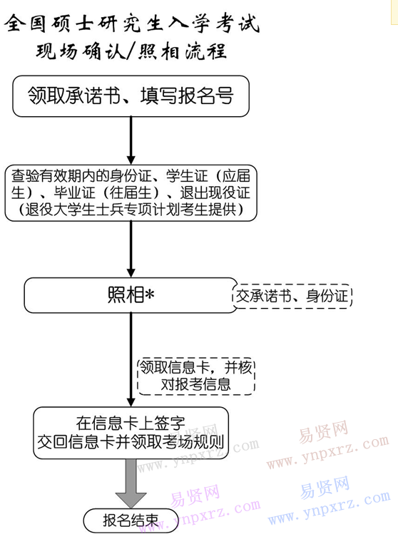南开大学报名点2017年硕士研究生报名现场确认流程图