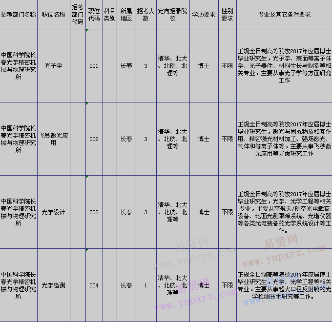 2016年吉林省部分企事业单位招聘人才职位及条件表