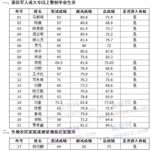 安康高新区公开招聘公安警务辅助人员和专职消防员总成绩及进入体检人员名单