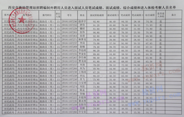 西安市救助管理站2016招聘进入面试人员笔试/面试/综合成绩和体检考察人员名单