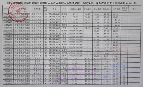 西安市救助管理站2016招聘进入面试人员笔试/面试/综合成绩和体检考察人员名单