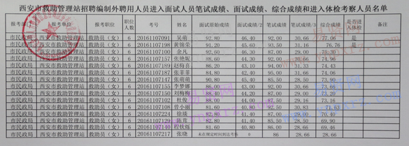 西安市救助管理站2016招聘进入面试人员笔试/面试/综合成绩和体检考察人员名单