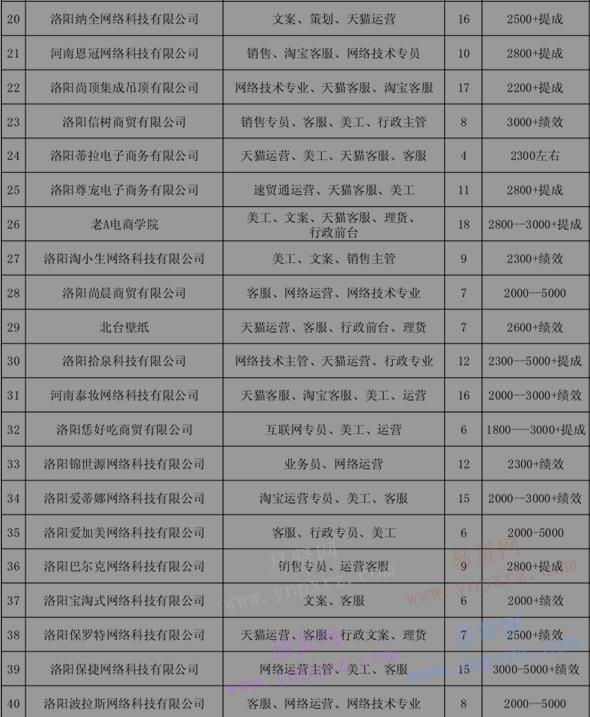2016年洛阳电商人才专场招聘会