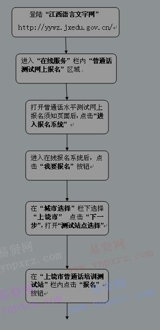 2017年上饶市普通话水平测试网上预报名操作流程图