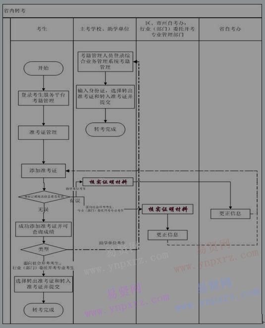 2017年上半年湖北省自学考试省内转考流程图