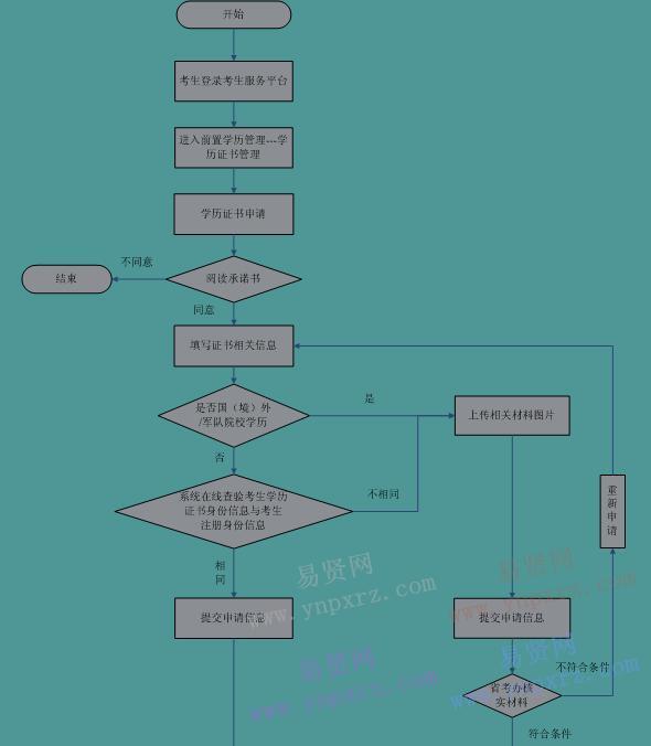 2017年十堰市自学考试前置学历查验流程图及说明