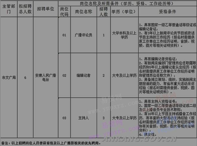 2017年安康人民广播电台急需特殊人才招聘岗位表 
