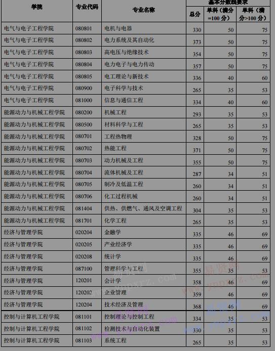 2017年华北电力大学硕士生入学考试考生进入复试初试成绩基本要求(学术学位)