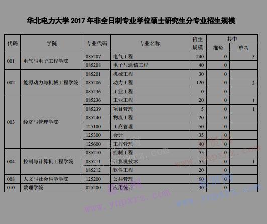 2017年华北电力大学硕士研究生分专业招生规模(非全日制专业学位)