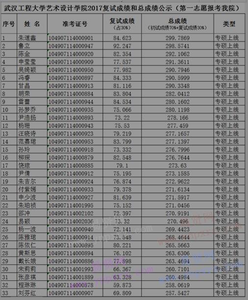2017年武汉工程大学艺术设计学院硕士研究生复试成绩和总成绩公示 