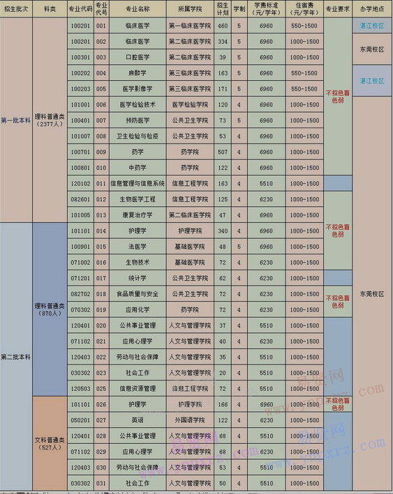 2017年广东医科大学广东省招生计划表